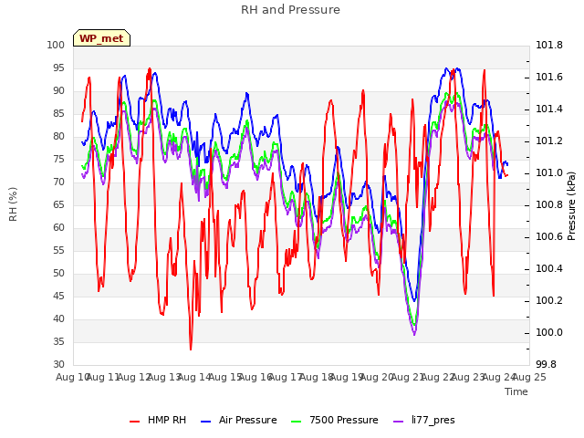 plot of RH and Pressure