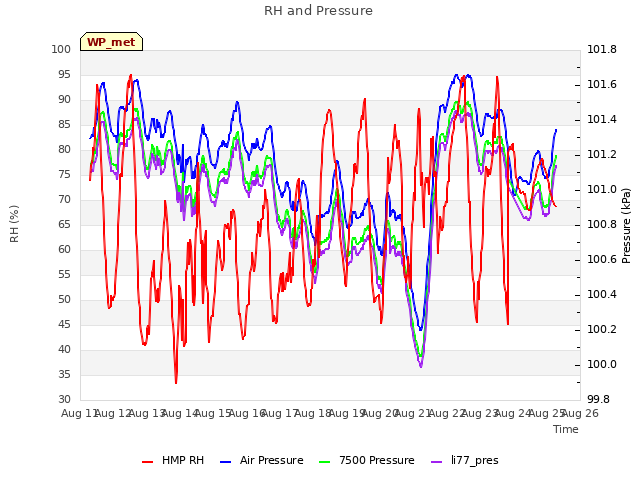 plot of RH and Pressure