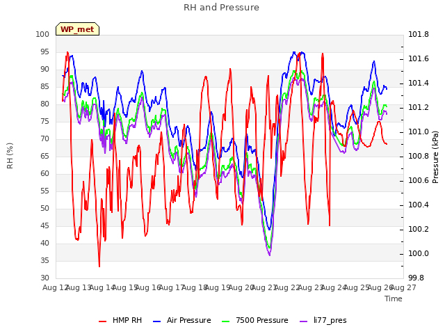 plot of RH and Pressure