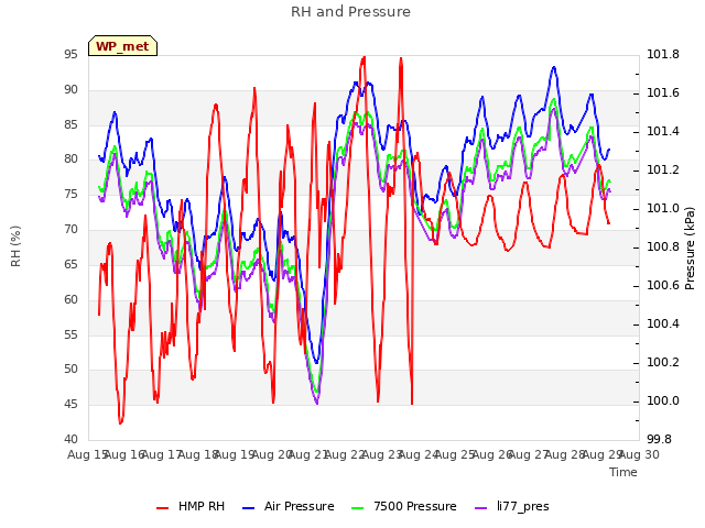 plot of RH and Pressure