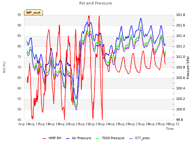 plot of RH and Pressure