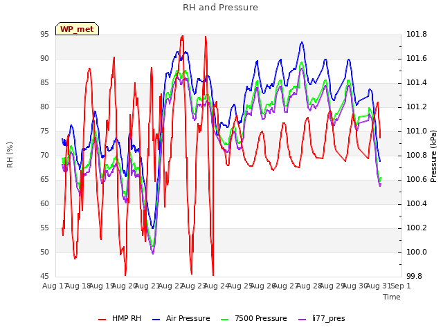 plot of RH and Pressure