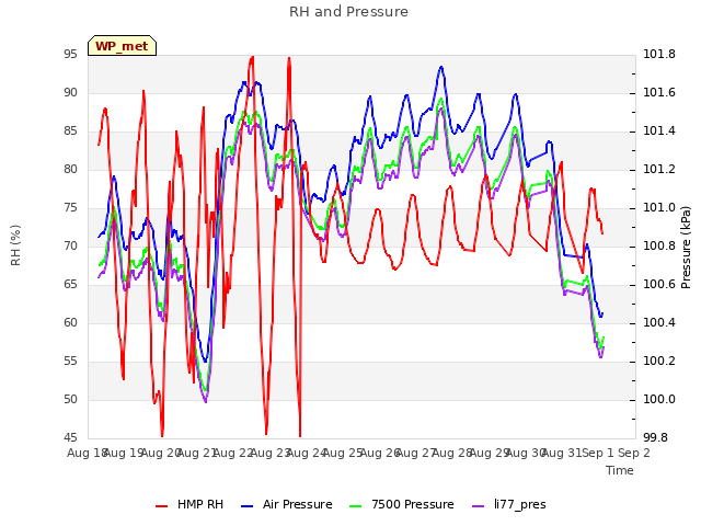 plot of RH and Pressure