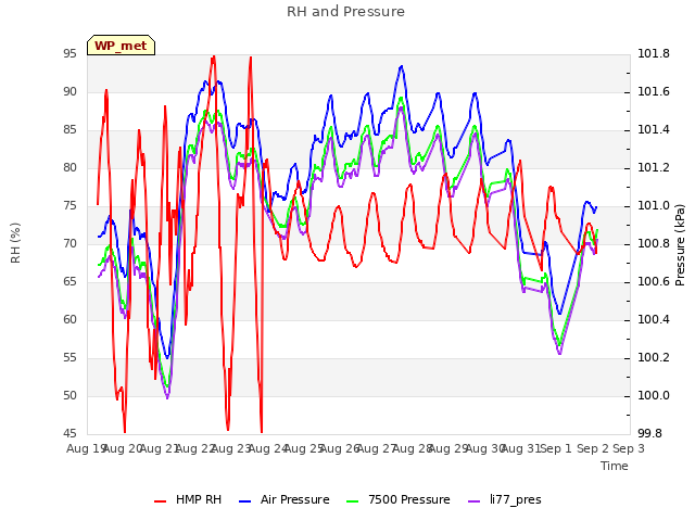 plot of RH and Pressure
