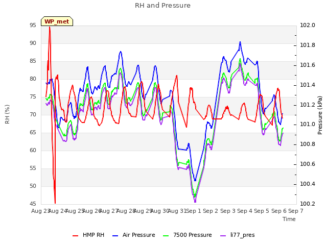 plot of RH and Pressure