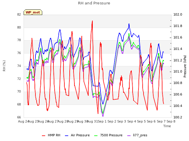 plot of RH and Pressure