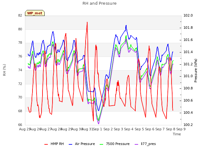 plot of RH and Pressure