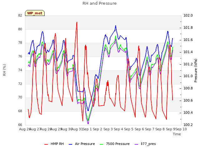 plot of RH and Pressure