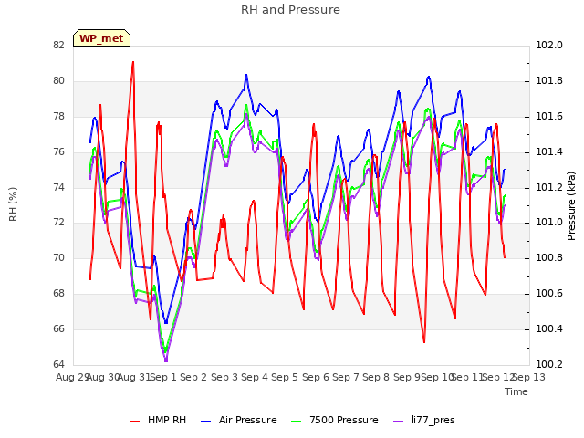 plot of RH and Pressure