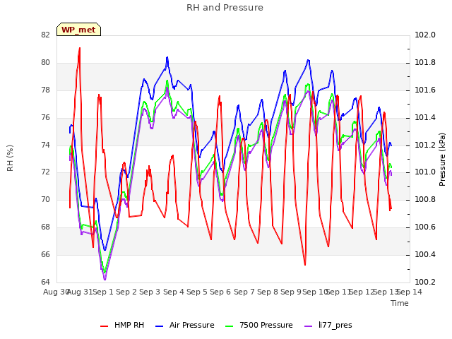 plot of RH and Pressure