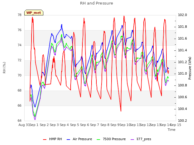 plot of RH and Pressure