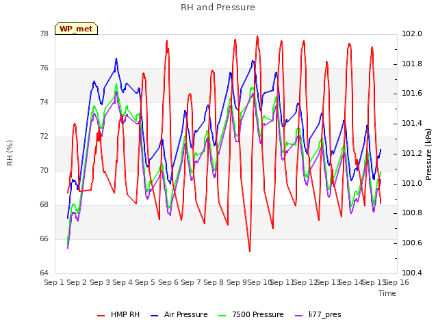 plot of RH and Pressure