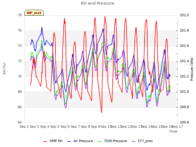 plot of RH and Pressure