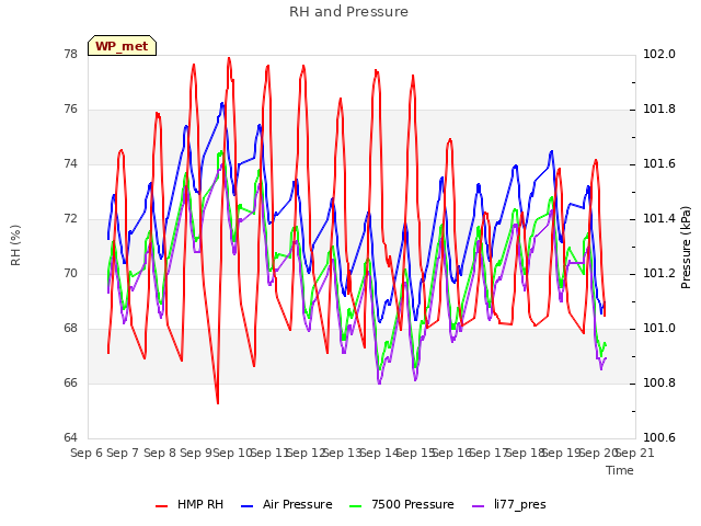 plot of RH and Pressure