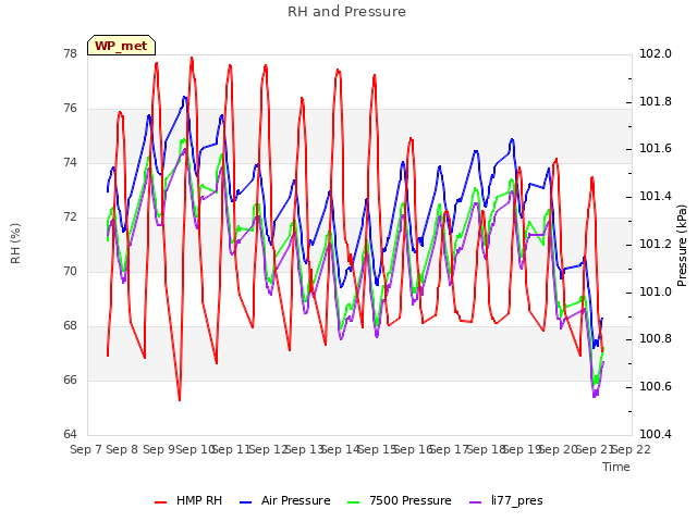 plot of RH and Pressure