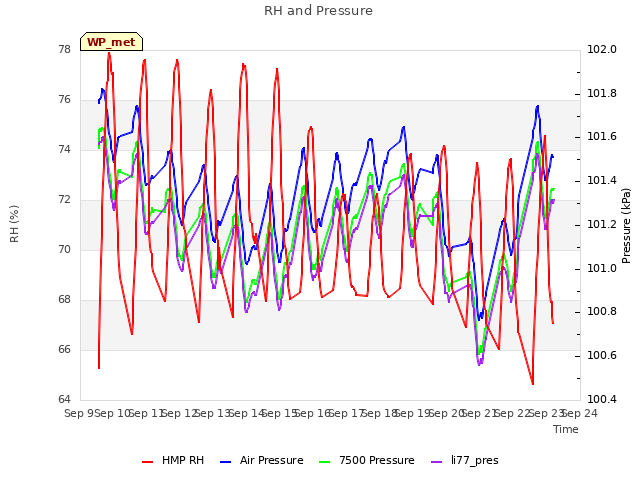 plot of RH and Pressure