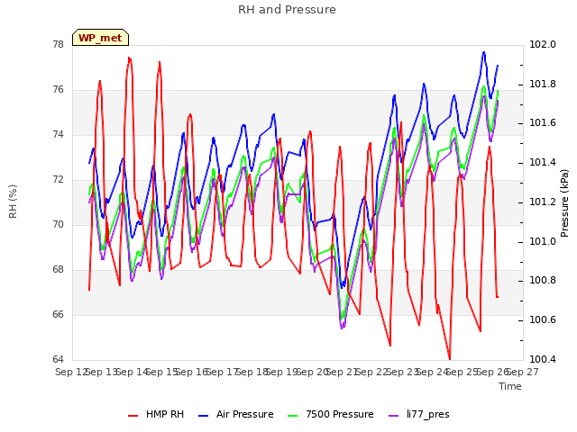 plot of RH and Pressure