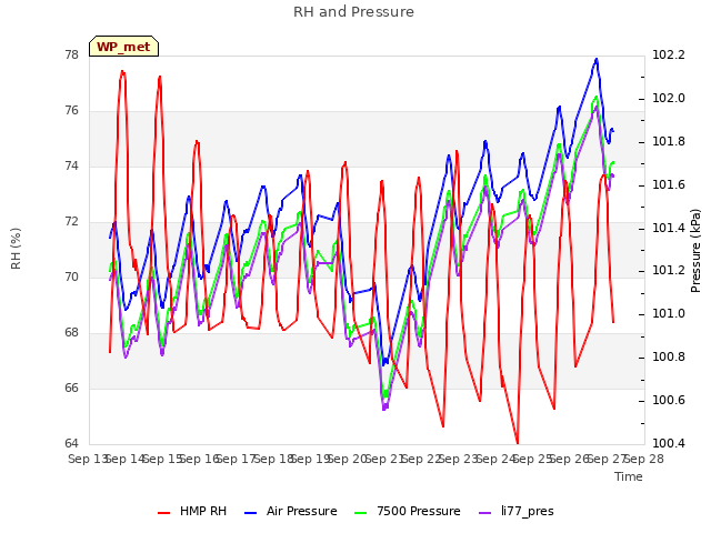 plot of RH and Pressure
