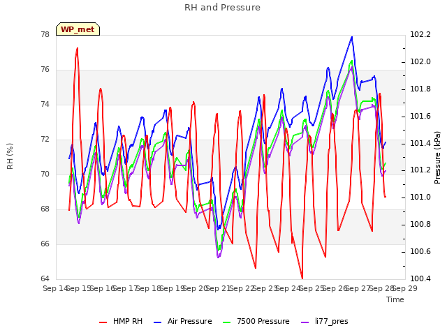 plot of RH and Pressure