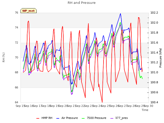 plot of RH and Pressure