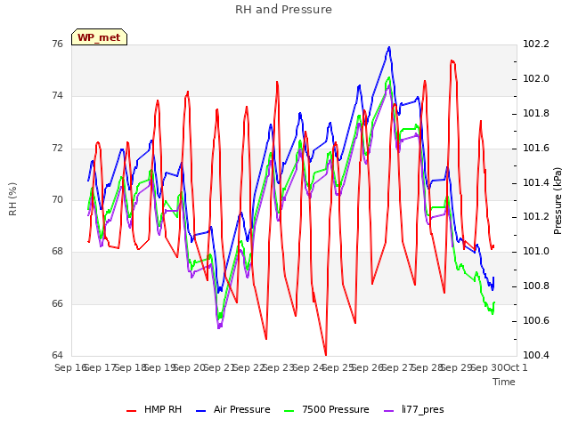 plot of RH and Pressure