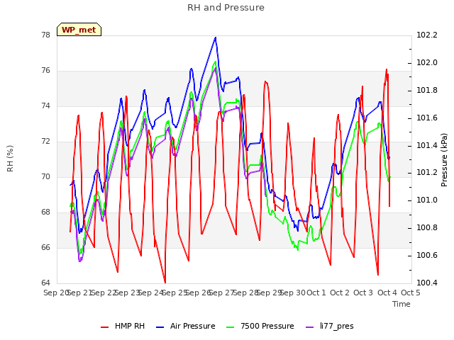 plot of RH and Pressure