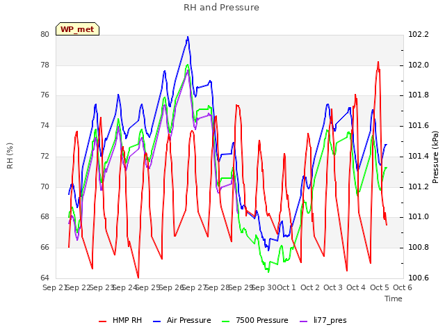 plot of RH and Pressure