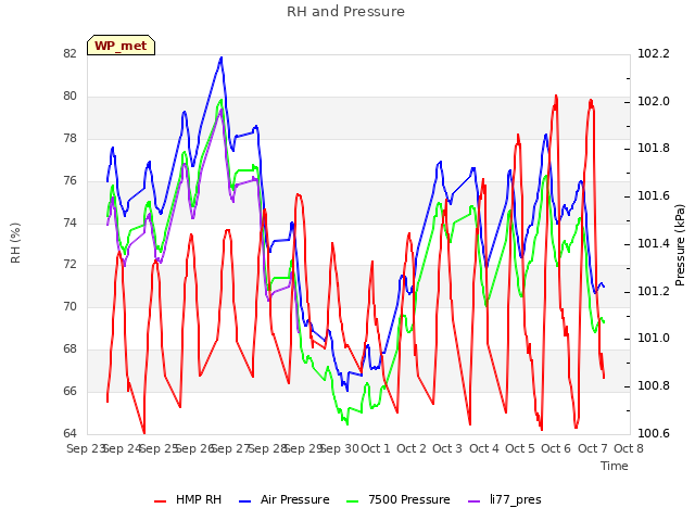 plot of RH and Pressure