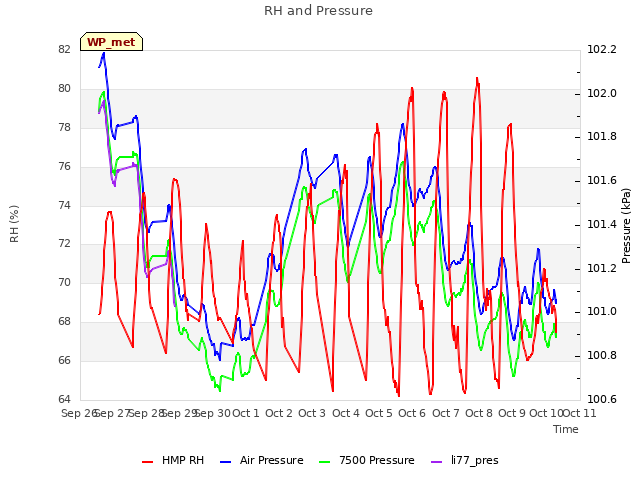 plot of RH and Pressure