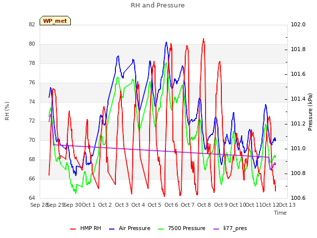 plot of RH and Pressure