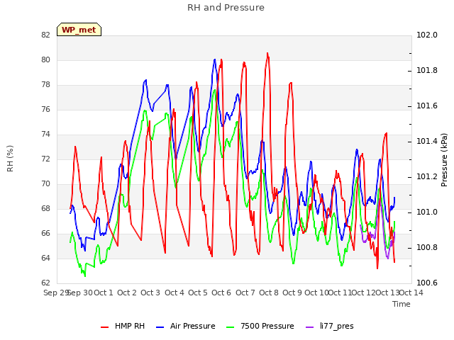 plot of RH and Pressure