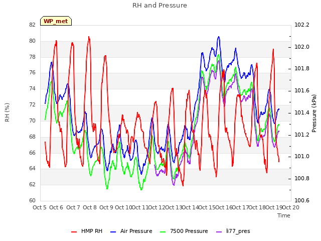 plot of RH and Pressure