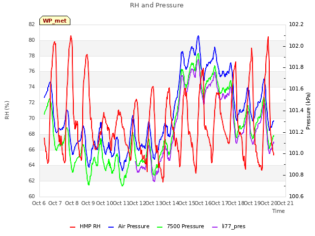 plot of RH and Pressure