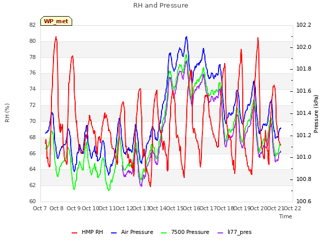 plot of RH and Pressure