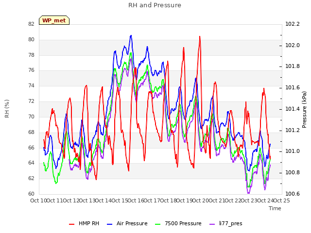 plot of RH and Pressure