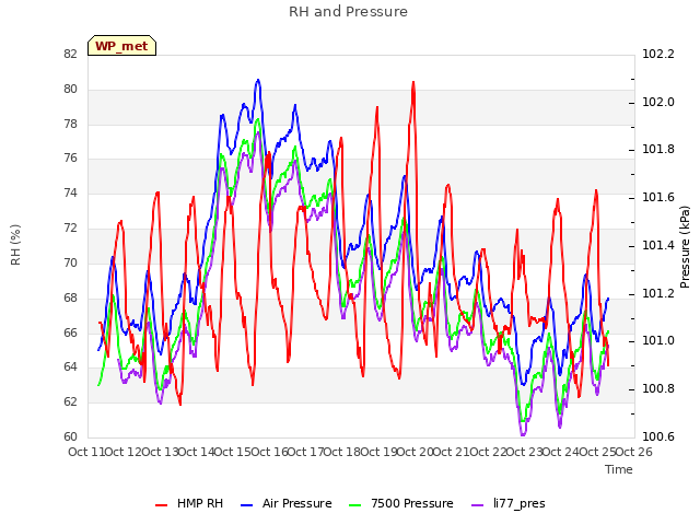 plot of RH and Pressure