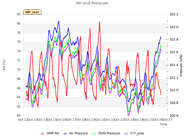 plot of RH and Pressure