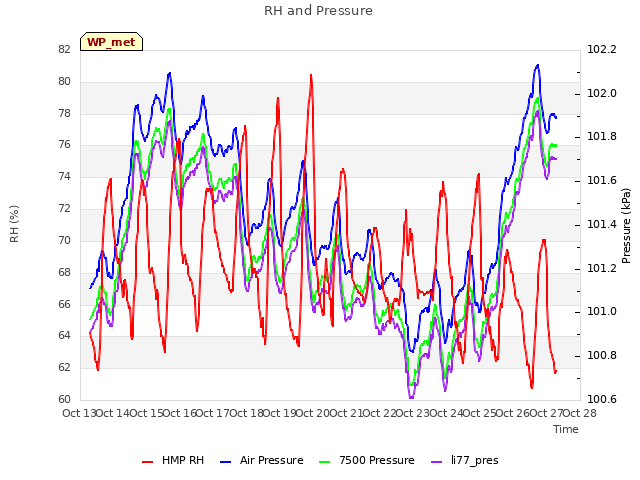 plot of RH and Pressure