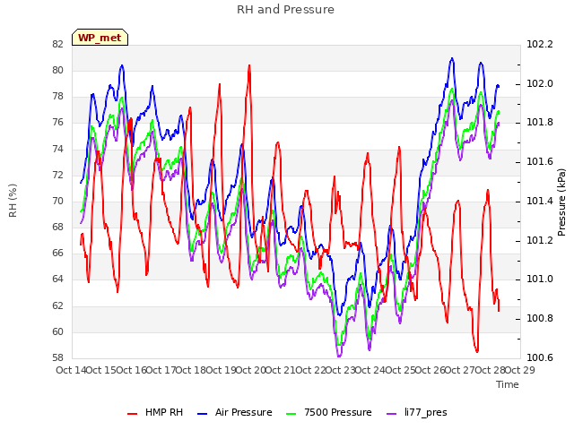 plot of RH and Pressure