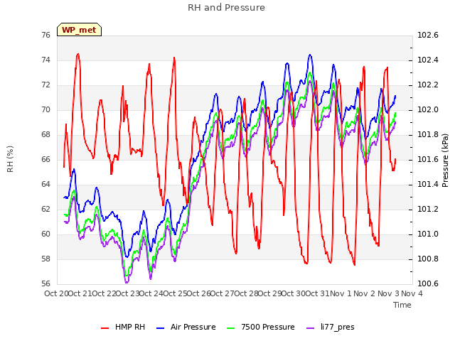 plot of RH and Pressure