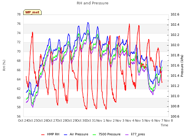 plot of RH and Pressure