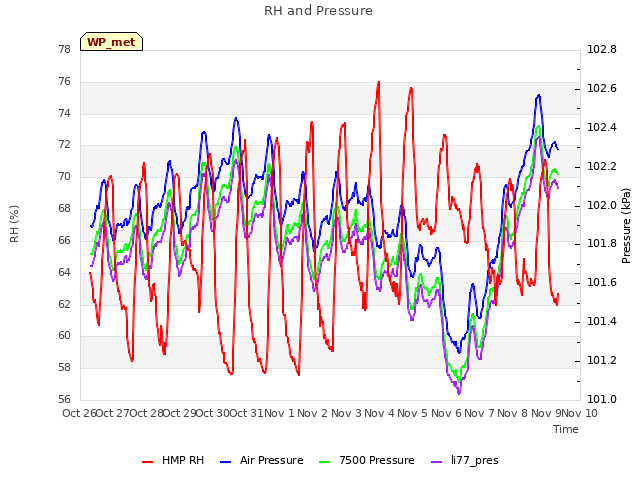 plot of RH and Pressure