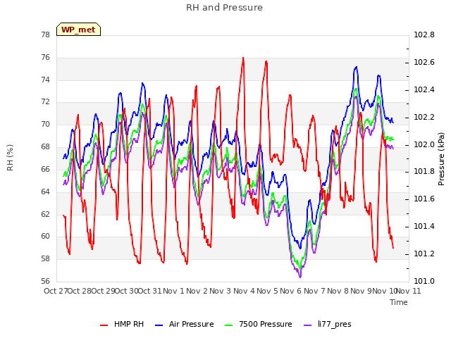 plot of RH and Pressure