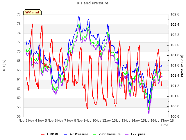 plot of RH and Pressure