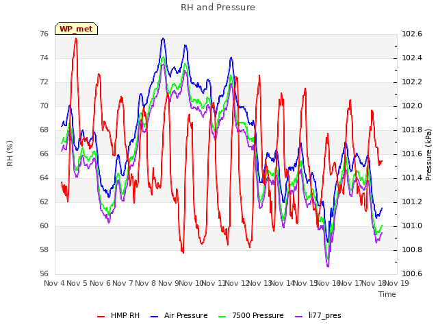 plot of RH and Pressure