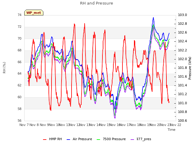 plot of RH and Pressure