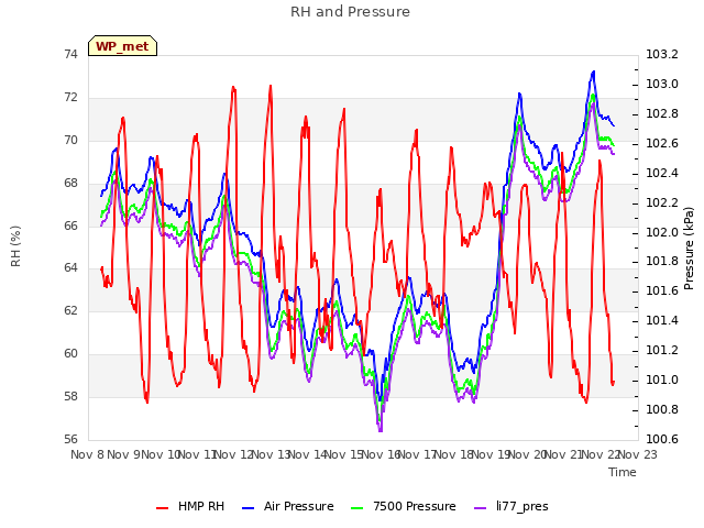 plot of RH and Pressure
