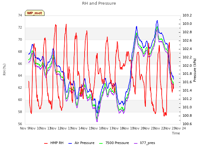 plot of RH and Pressure