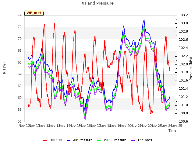 plot of RH and Pressure