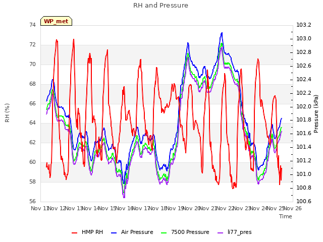 plot of RH and Pressure